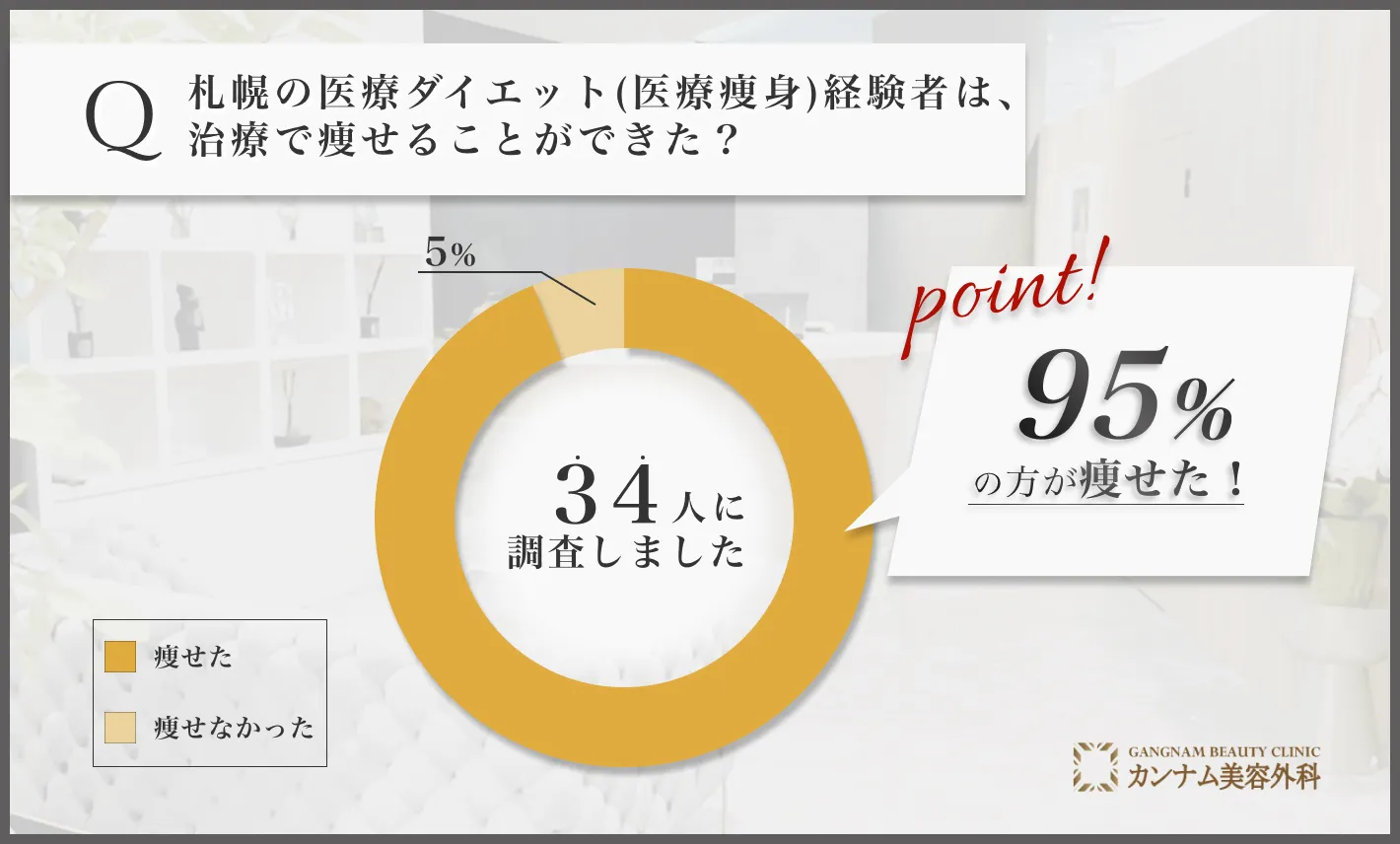 札幌の医療ダイエット(医療痩身)に関するアンケート調査「本当に痩せることができたのか」