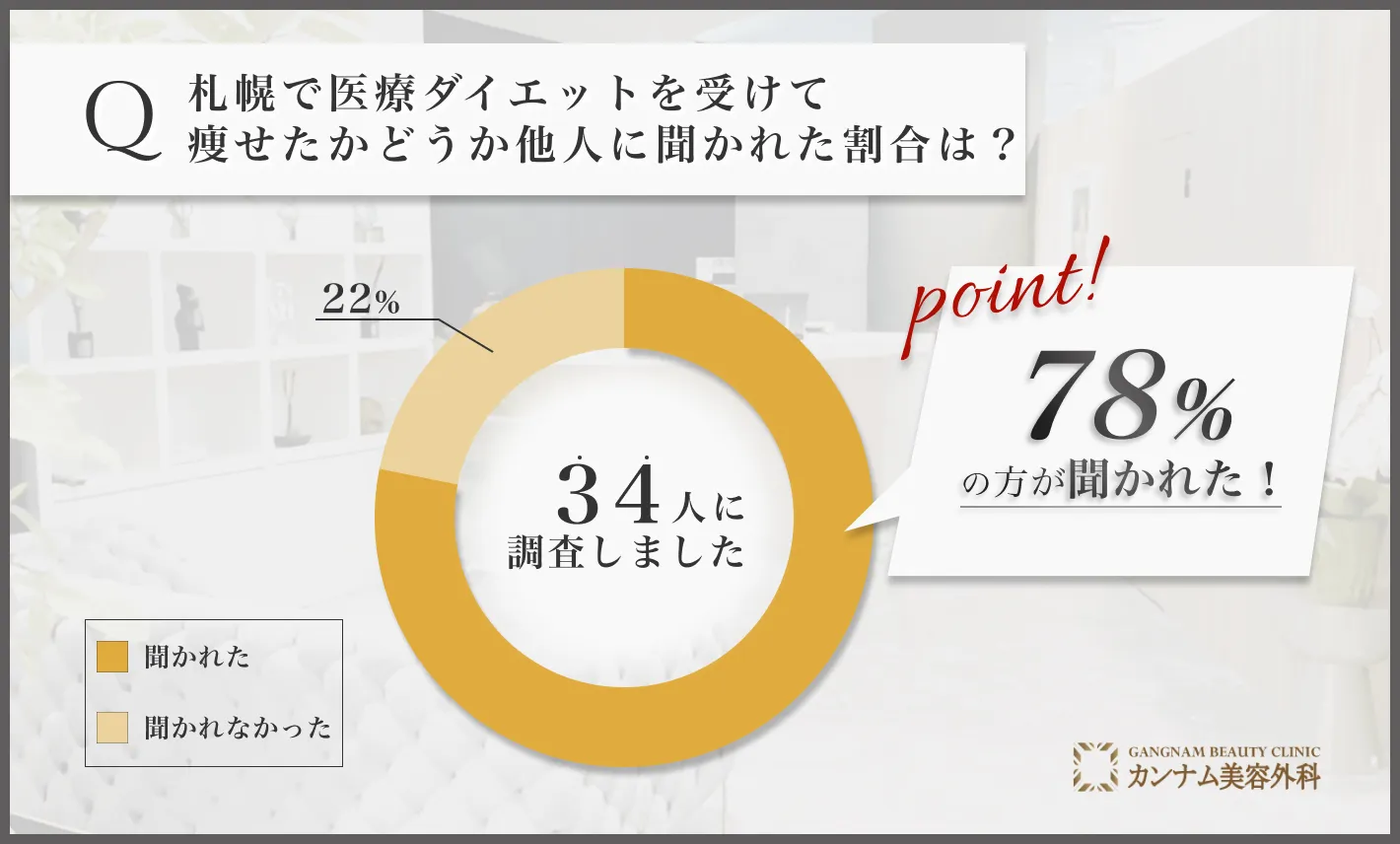 札幌の医療ダイエット(医療痩身)に関するアンケート調査「痩せたかどうか他人に聞かれた割合」