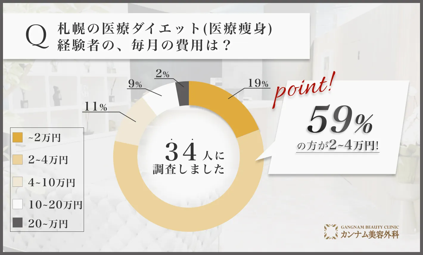 札幌の医療ダイエット(医療痩身)に関するアンケート調査「医療ダイエット(医療痩身)の毎月の費用」