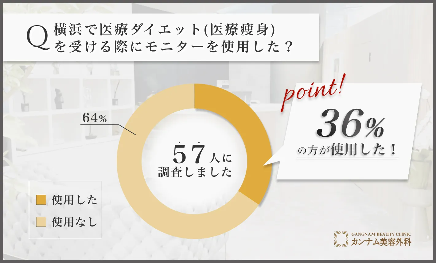 横浜の医療ダイエット(医療痩身)に関するアンケート調査「モニターを使用した割合」