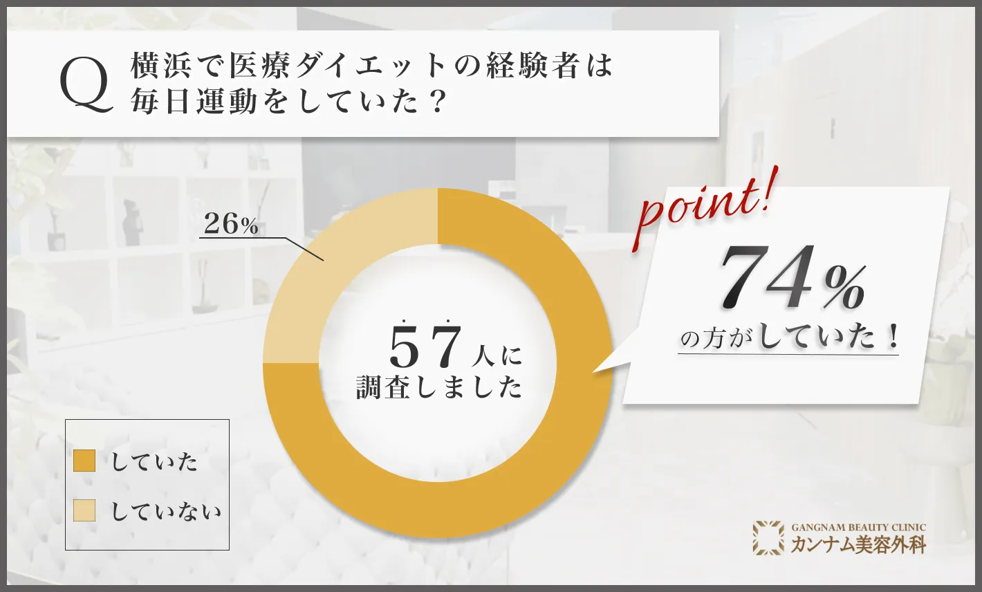 横浜の医療ダイエット(医療痩身)に関するアンケート調査「毎日運動をしていたのかどうか」