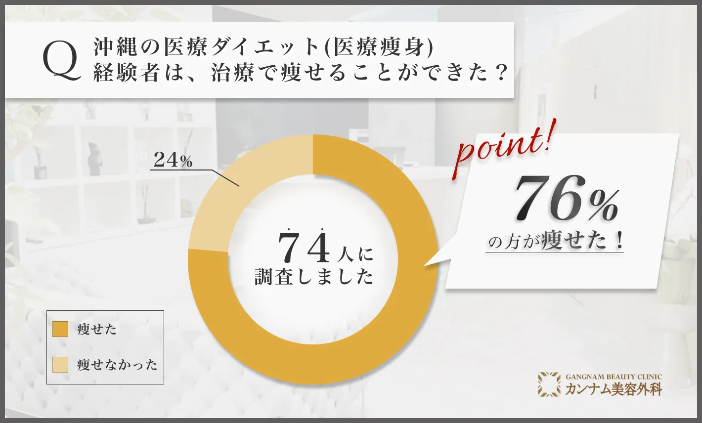 沖縄の医療ダイエット(医療痩身)に関するアンケート調査「本当に痩せることができたのか」