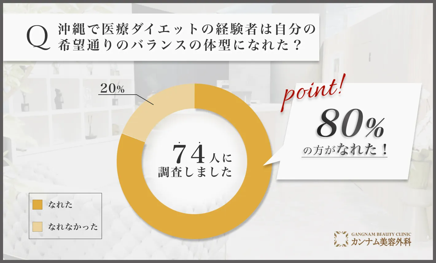 沖縄の医療ダイエット(医療痩身)に関するアンケート調査「自分の希望通りのバランスの体型になれたかどうか」