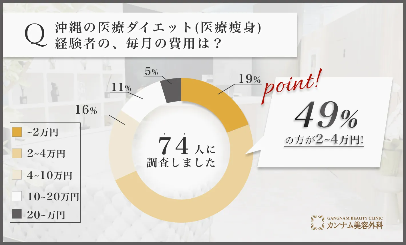 沖縄の医療ダイエット(医療痩身)に関するアンケート調査「医療ダイエット(医療痩身)の毎月の費用」