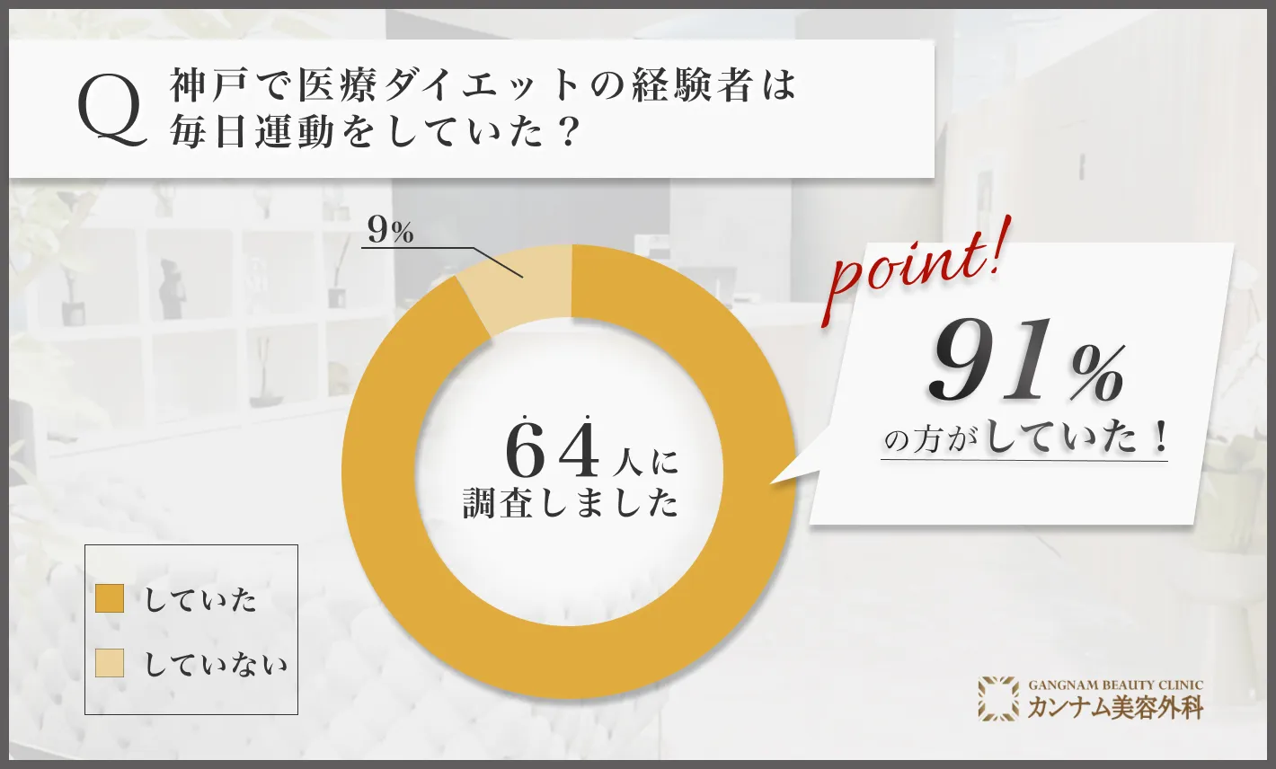 神戸の医療ダイエット(医療痩身)に関するアンケート調査「神戸で医療ダイエットの経験者は毎日運動をしていたのか」