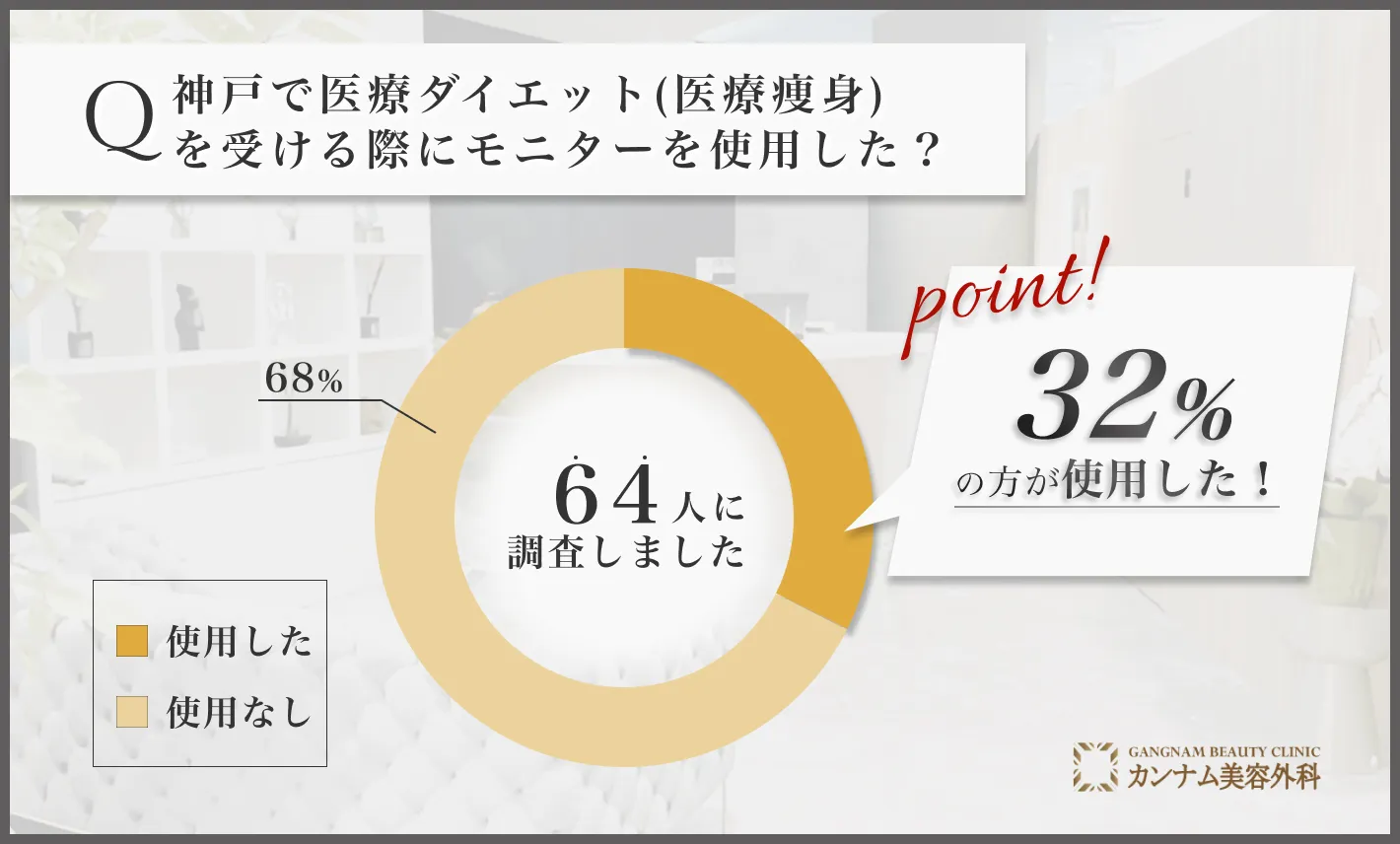 神戸の医療ダイエット(医療痩身)に関するアンケート調査「モニターを使用した割合」