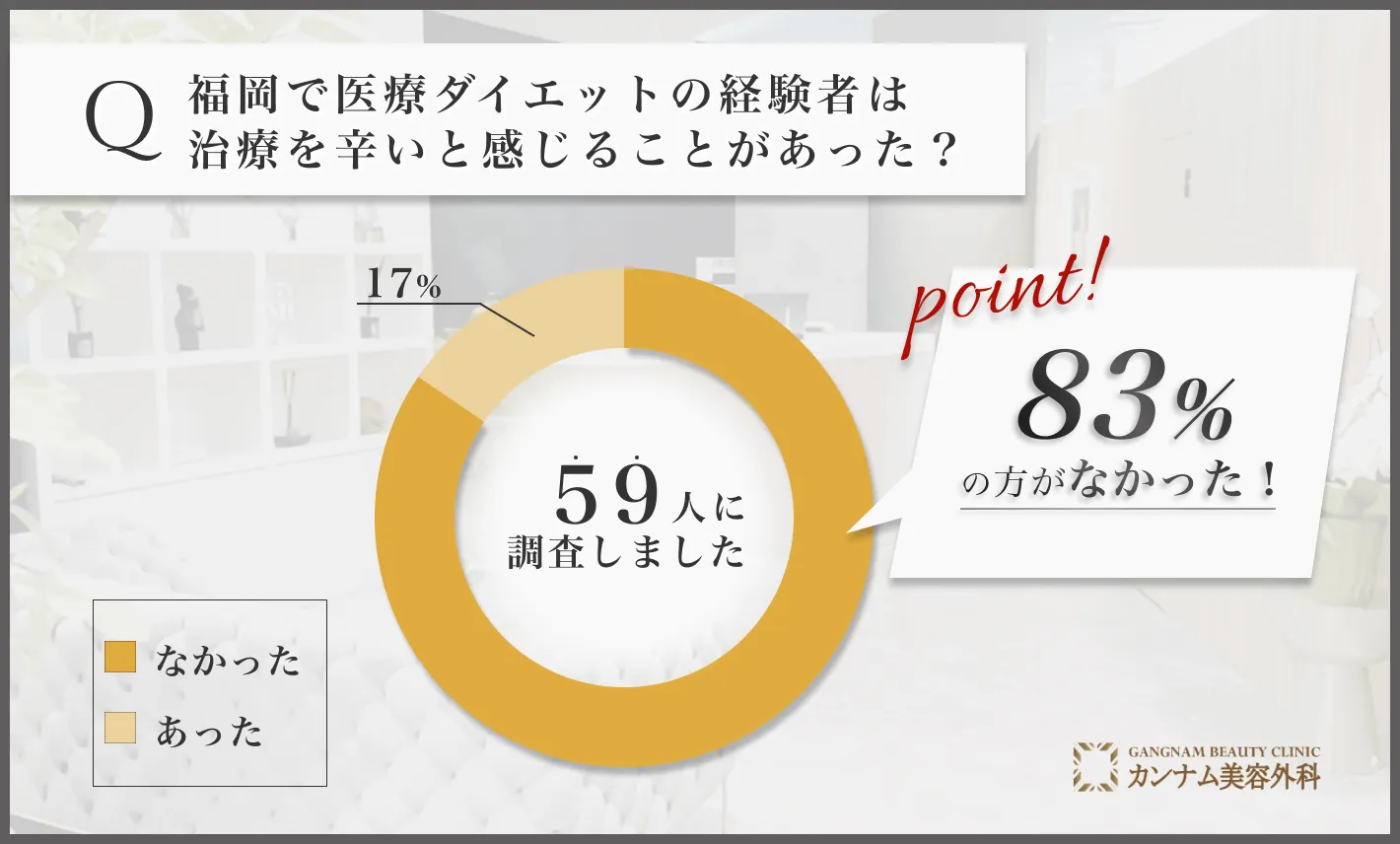 福岡の医療ダイエット(医療痩身)に関するアンケート調査「治療を辛いと感じることがあったかどうか」