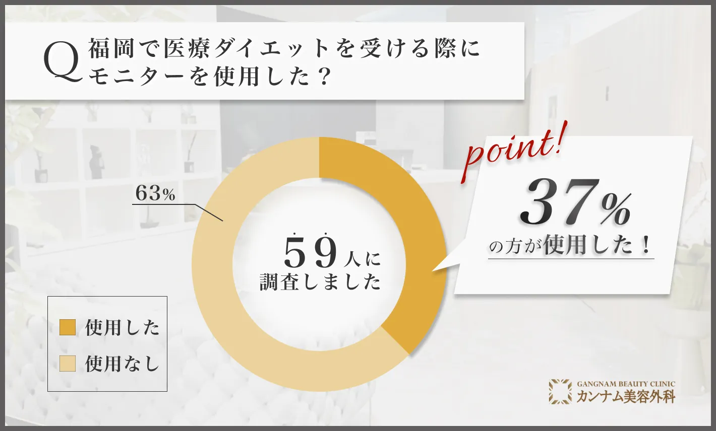 福岡の医療ダイエット(医療痩身)に関するアンケート調査「モニターを使用した割合」