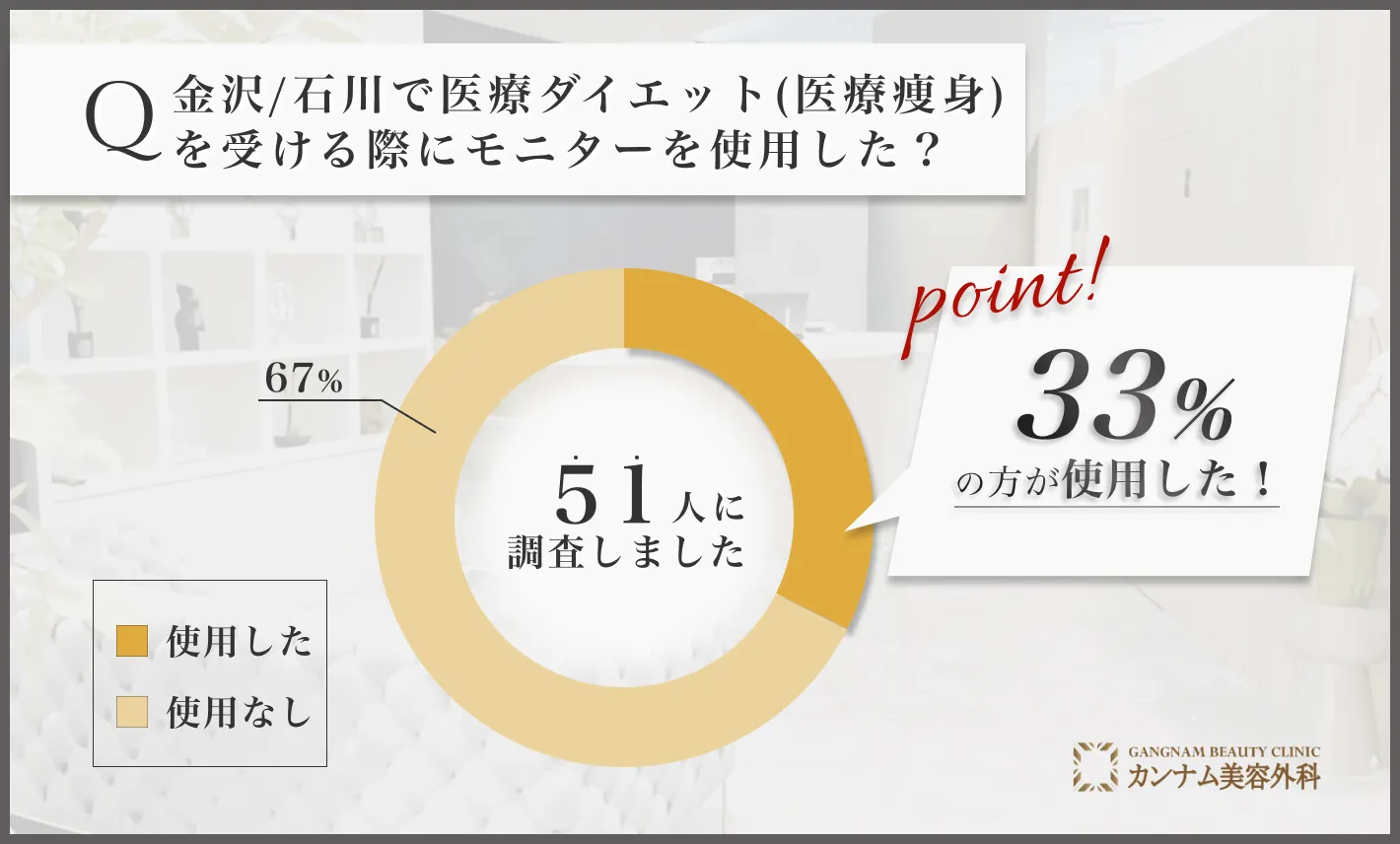 金沢/石川の医療ダイエット(医療痩身)に関するアンケート調査「モニターを使用した割合」