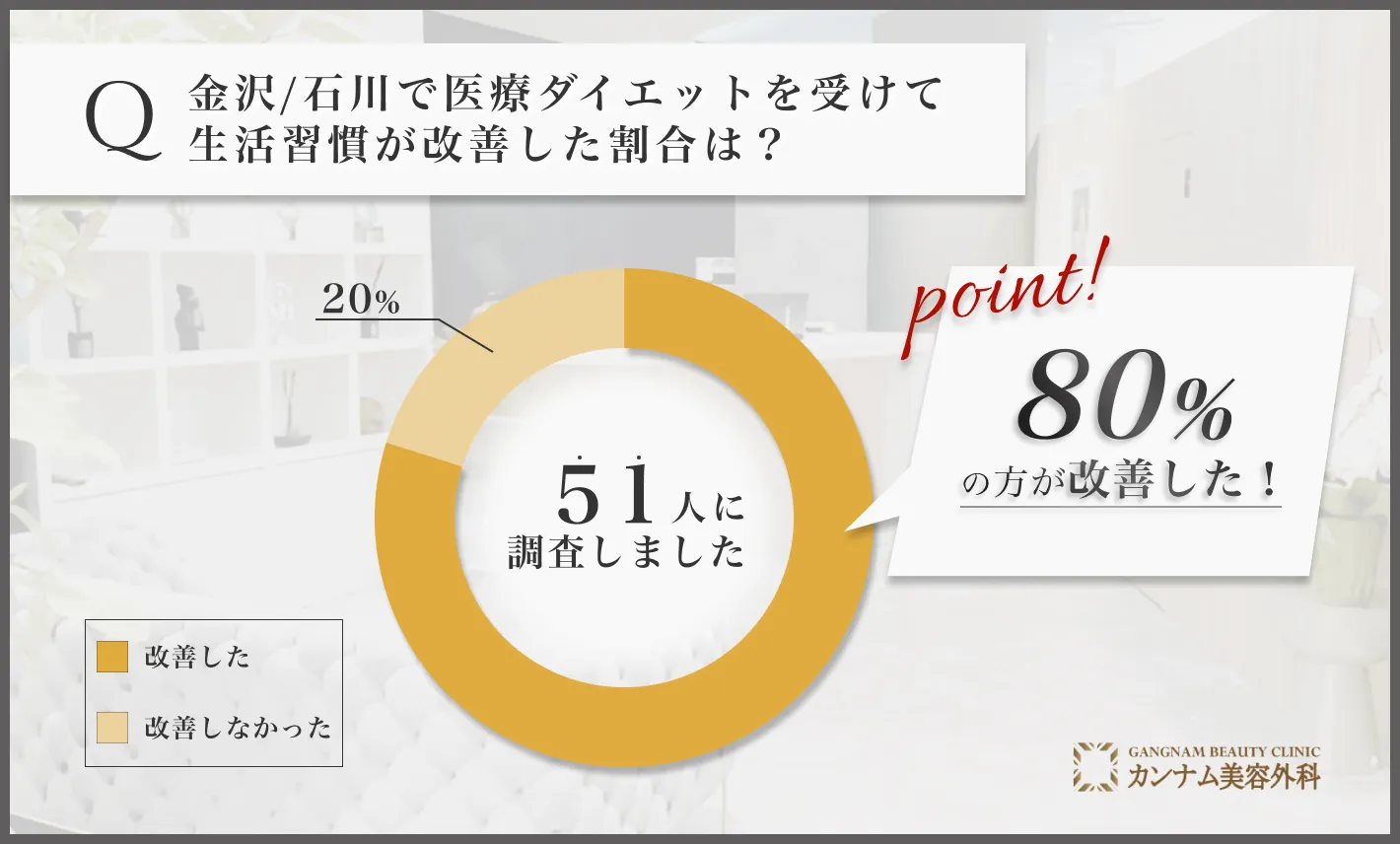 金沢/石川の医療ダイエット(医療痩身)に関するアンケート調査「生活習慣が改善した割合」