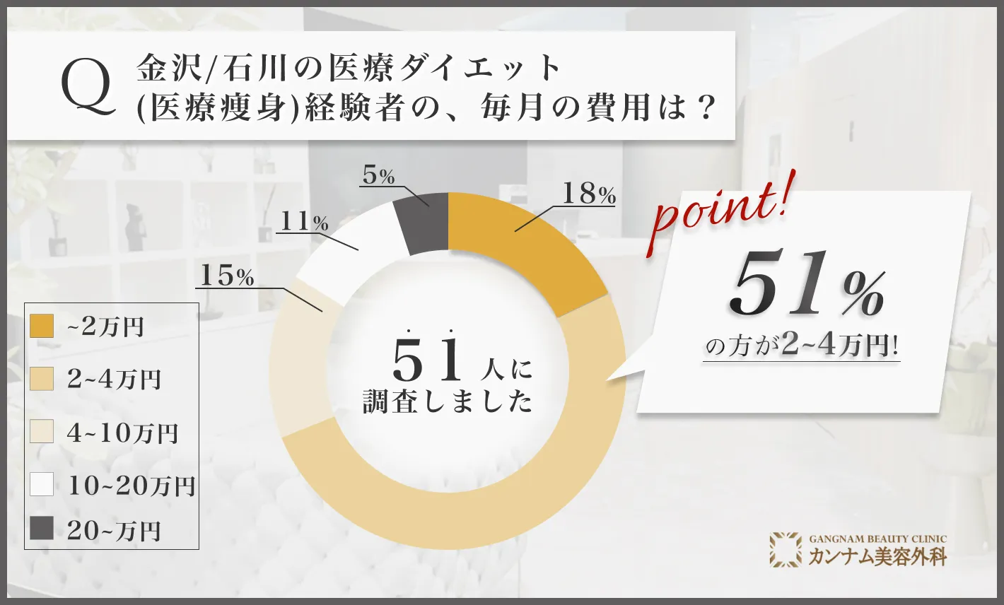 金沢/石川の医療ダイエット(医療痩身)に関するアンケート調査「医療ダイエット(医療痩身)の毎月の費用」