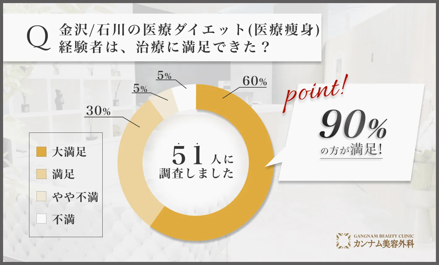 金沢/石川の医療ダイエット(医療痩身)に関する満足度アンケート調査