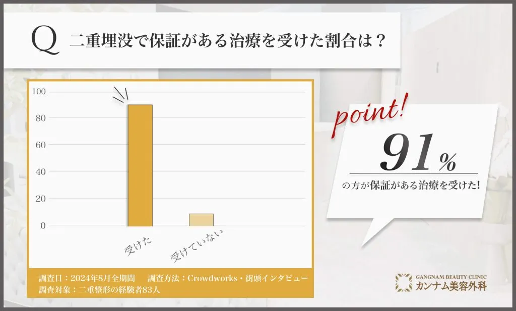 二重埋没で保証がある治療を受けたかに関する口コミアンケート調査