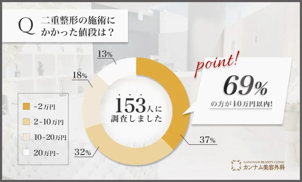 「二重整形の値段」に関するアンケート調査