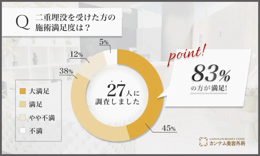 二重埋没を担当する先生の施術を受けた経験者の満足度に関する口コミアンケート調査