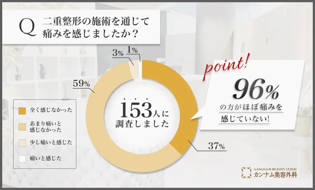 「二重整形が痛いのかどうか」に関するアンケート調査