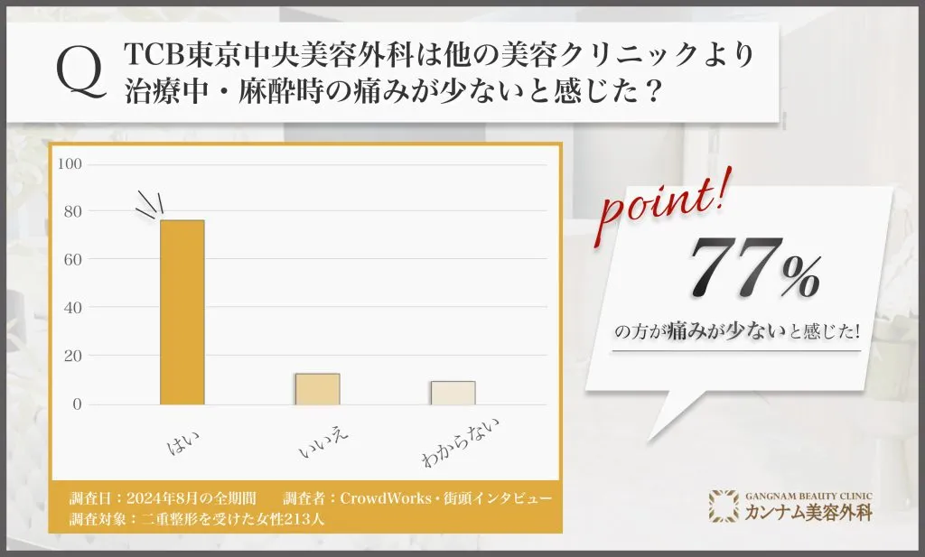 TCB東京中央美容外科の治療中・麻酔時の痛みに関するアンケート調査結果