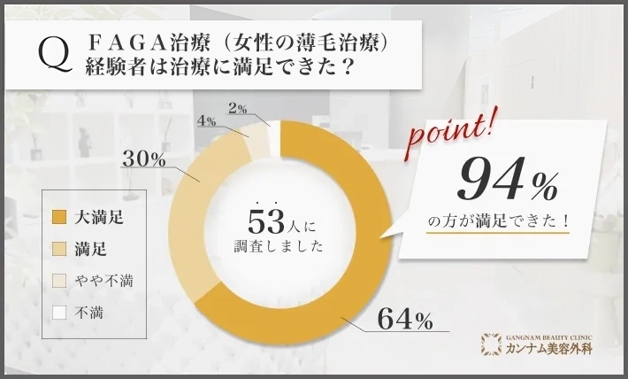 FAGA治療(女性の薄毛治療)に関する経験者の満足度アンケート調査