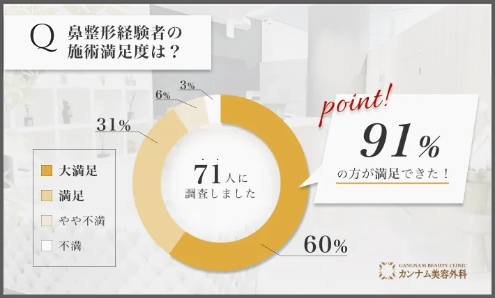 鼻整形に関する経験者の満足度アンケート調査