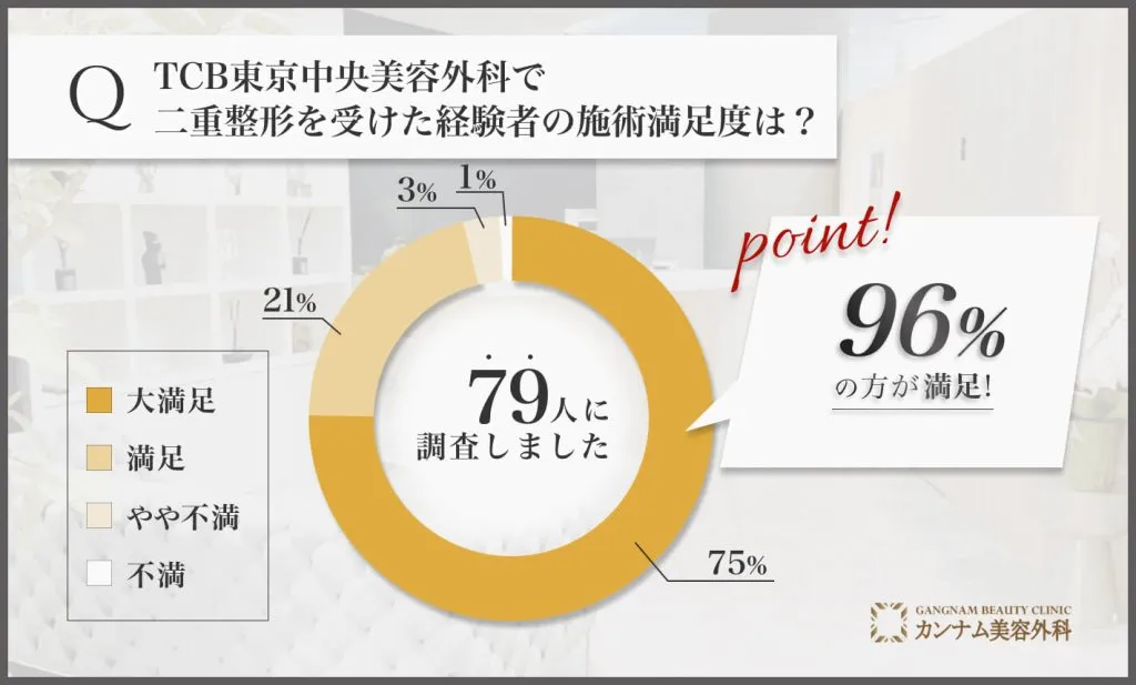 TCBの二重整形を受けた経験者への口コミアンケート調査「施術の満足度」