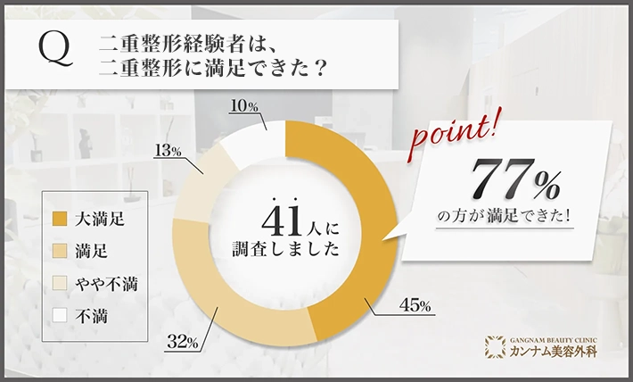 二重整形に関する経験者の満足度アンケート調査