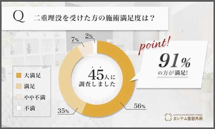 二重埋没を担当する先生の施術を受けた経験者の満足度に関する口コミアンケート調査