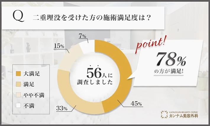 二重埋没を担当する先生の施術を受けた経験者の満足度に関する口コミアンケート調査