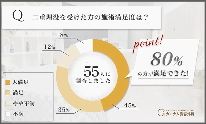 二重埋没を担当する先生の施術を受けた経験者の満足度に関する口コミアンケート調査