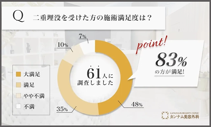 二重埋没を担当する先生の施術を受けた経験者の満足度に関する口コミアンケート調査