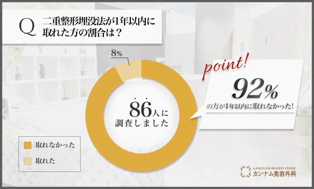 二重整形埋没法はとれるかに関するアンケート調査「1年以内に取れた割合」