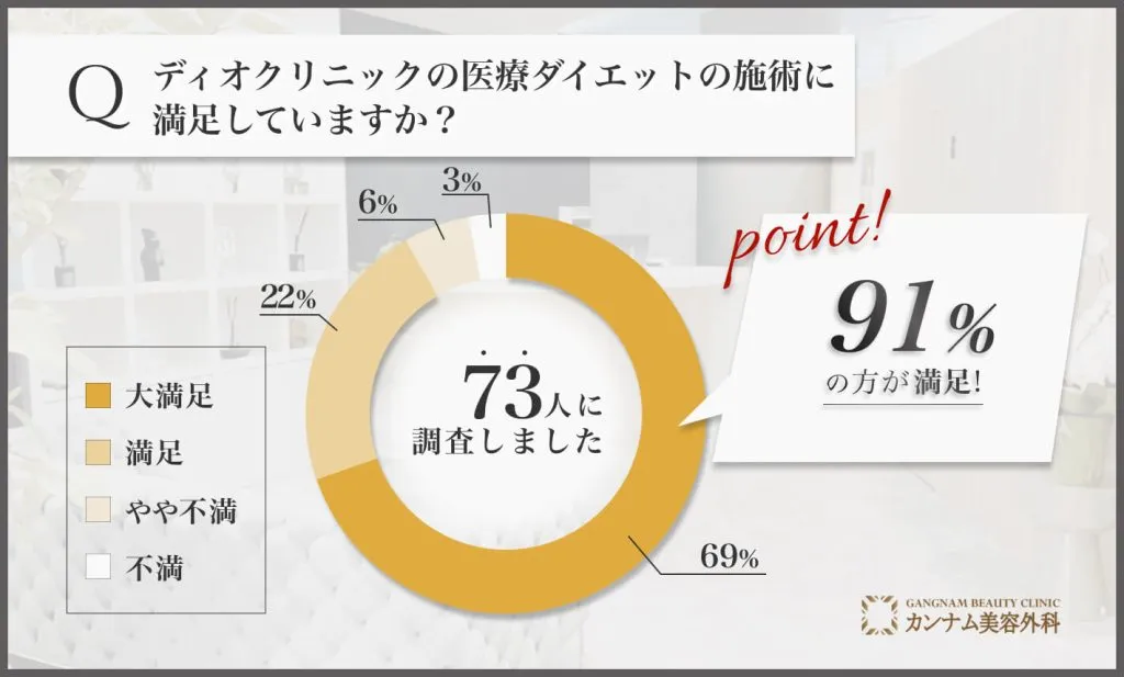 ディオクリニックに関する満足度アンケート調査