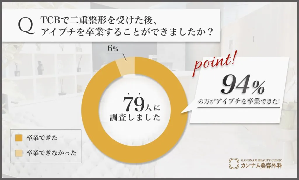 TCBの二重整形を受けた経験者への口コミアンケート調査「アイプチを卒業できたか」