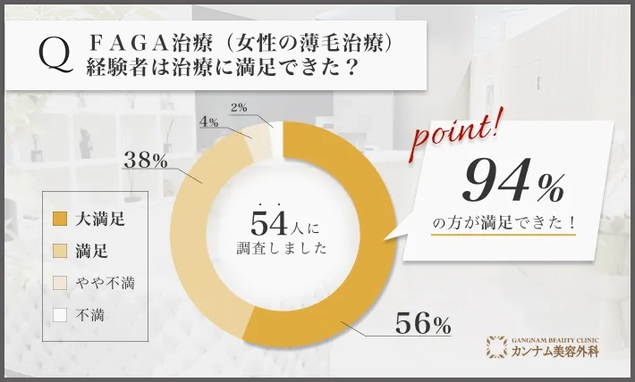 FAGA治療（女性の薄毛治療）に関する経験者の満足度アンケート調査