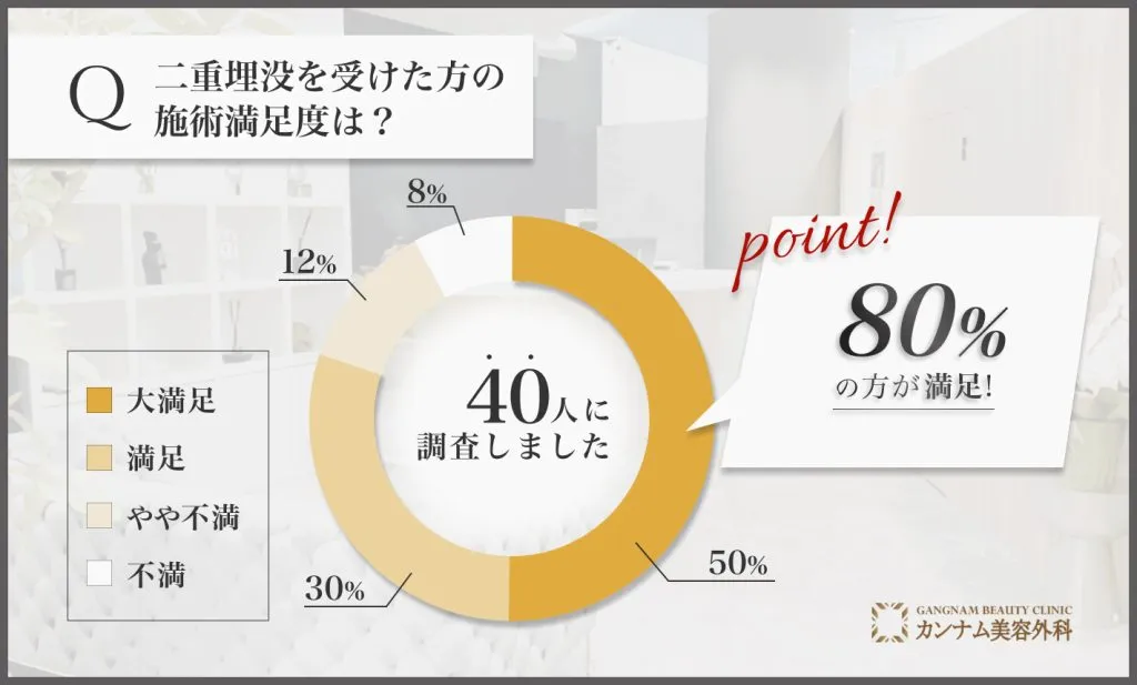 二重埋没を担当する先生の施術を受けた経験者の満足度に関する口コミアンケート調査