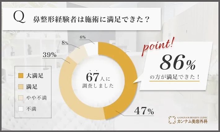 鼻整形に関する経験者の満足度アンケート調査