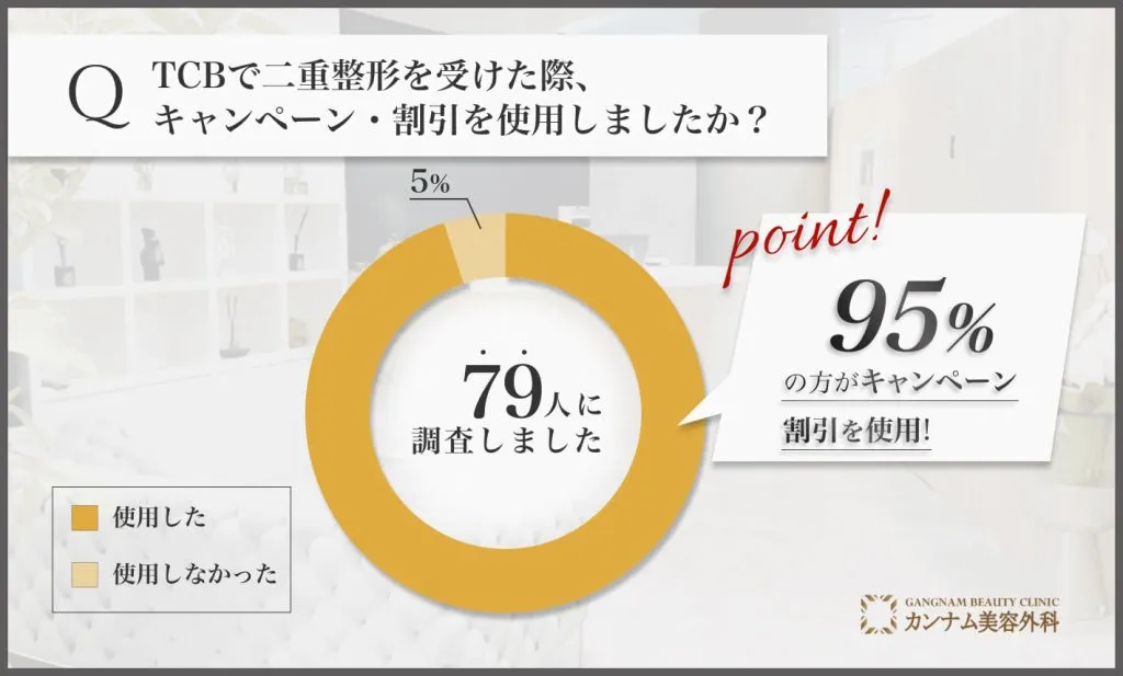 TCBの二重整形を受けた経験者への口コミアンケート調査「キャンペーン・割引を使用したかどうか」