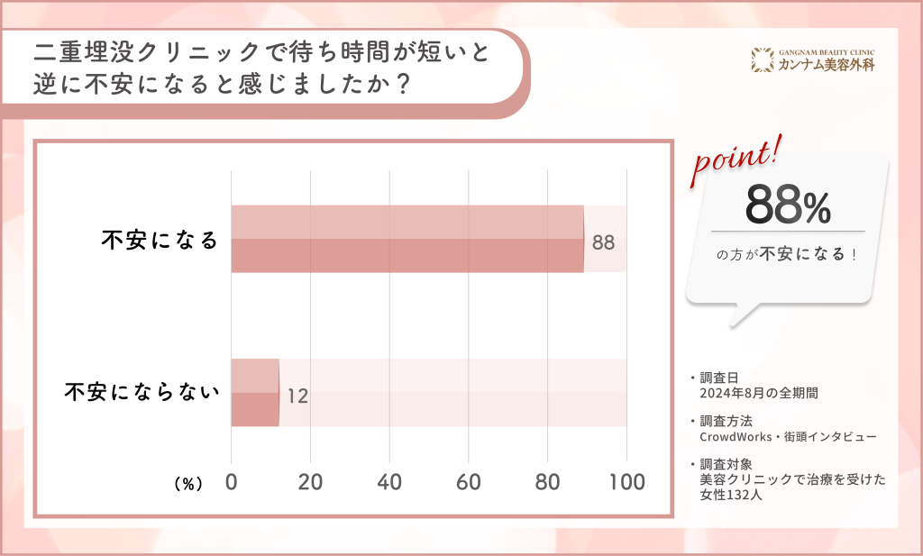 TCBの二重埋没を受けた経験者への口コミアンケート調査「二重埋没の待ち時間が短いと不安になるか」