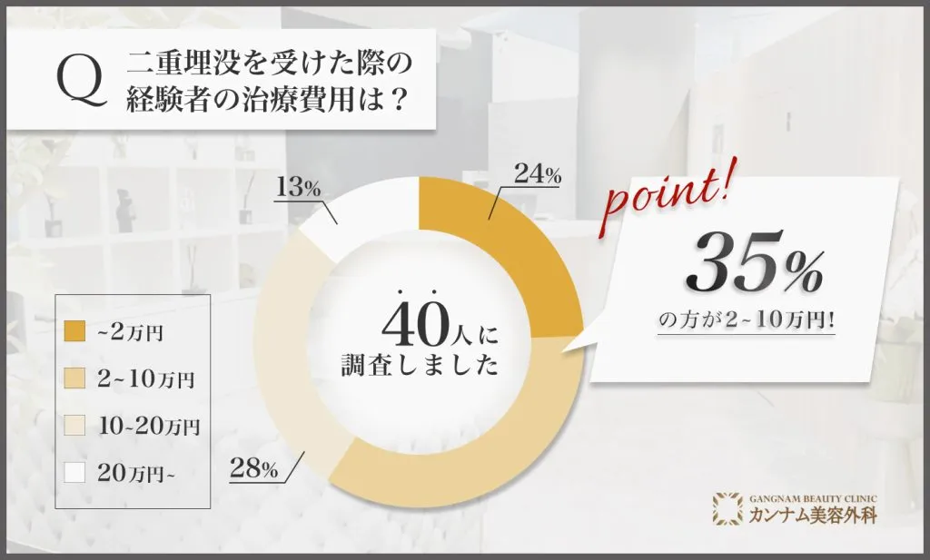 二重埋没を担当する先生の施術を受けた経験者への口コミアンケート調査「二重埋没の費用」