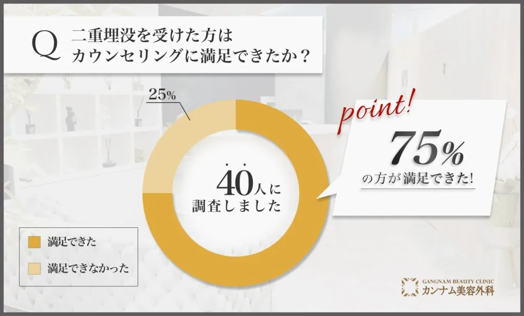 二重埋没を担当する先生の施術を受けた経験者への口コミアンケート調査「カウンセリングの満足度」