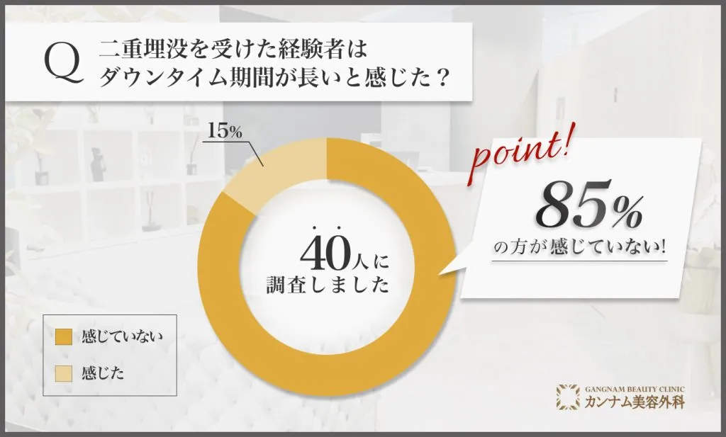 二重埋没を担当する先生の施術を受けた経験者への口コミアンケート調査「ダウンタイム期間を長いと感じたか」