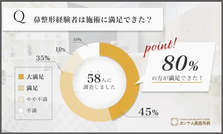 鼻整形に関する経験者の満足度アンケート調査