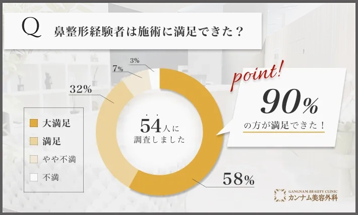 鼻整形に関する経験者の満足度アンケート調査