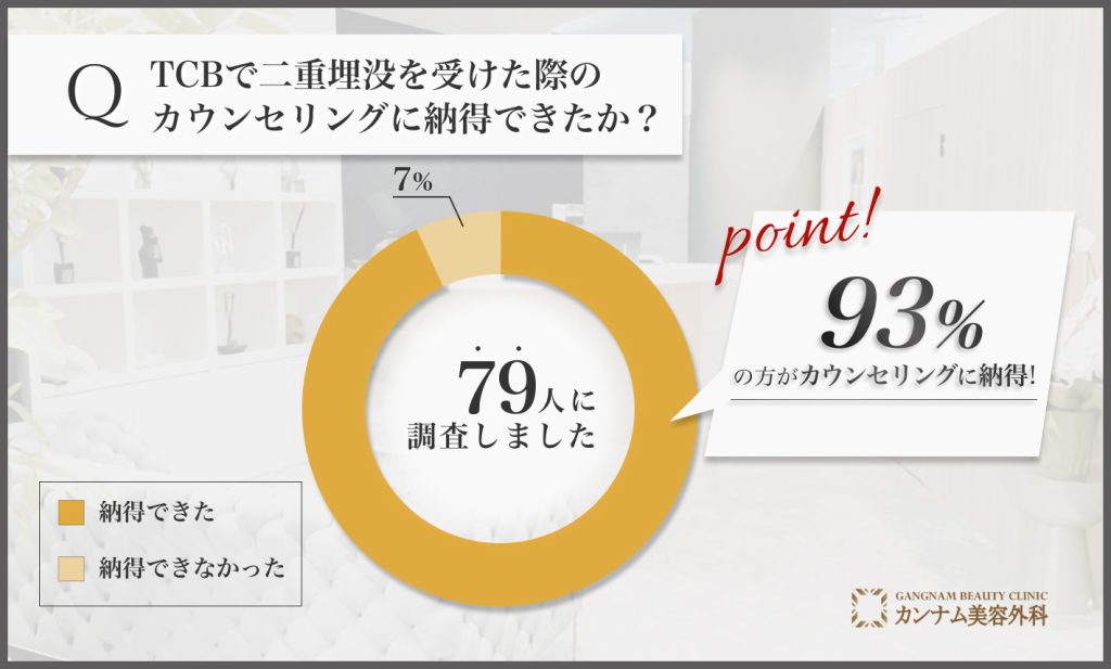 TCBの二重埋没を受けた経験者への口コミアンケート調査「カウンセリングに納得できたか」