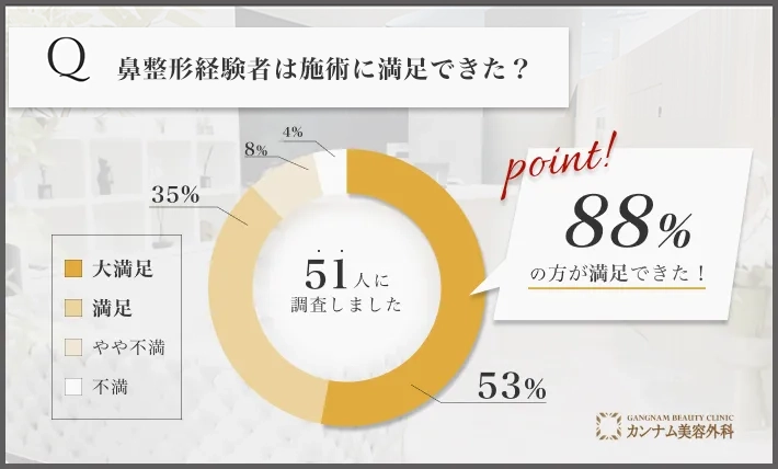 鼻整形に関する経験者の満足度アンケート調査