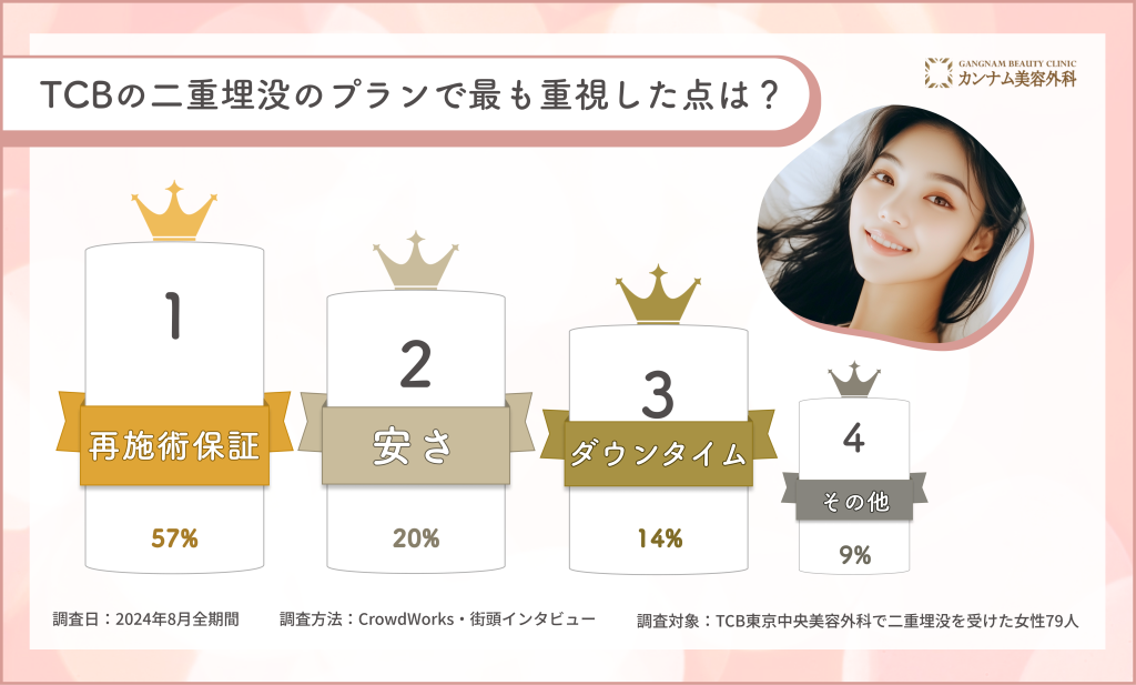 TCBの二重埋没を受けた経験者への口コミアンケート調査「二重埋没のプランで最も重視した点」