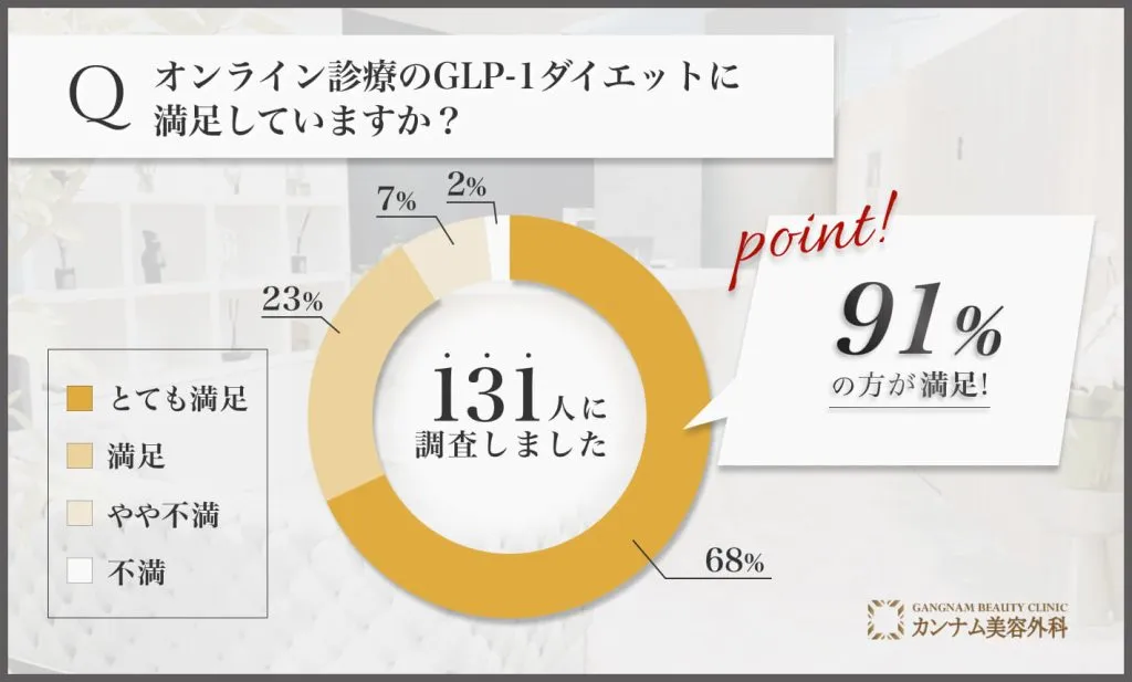 オンライン診療のGLP-1ダイエットを受けた経験者への口コミアンケート調査「GLP-1ダイエットのオンライン診療の満足度」
