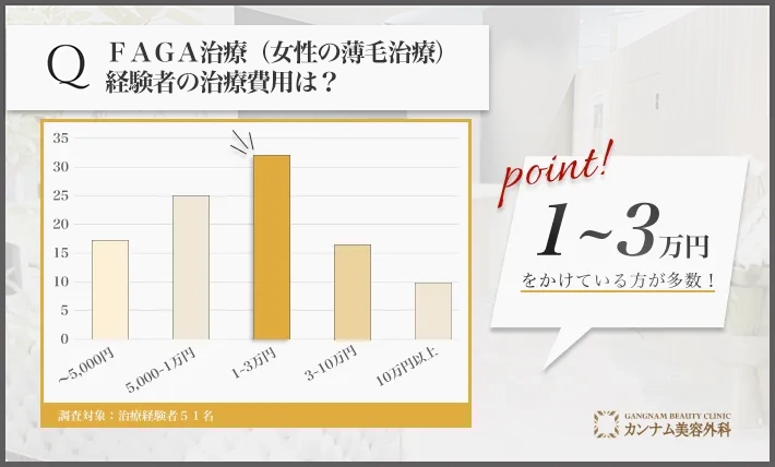 FAGA治療（女性の薄毛治療）経験者へのアンケート調査「FAGA治療（女性の薄毛治療）の費用」