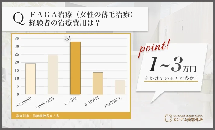 FAGA治療（女性の薄毛治療）経験者へのアンケート調査「FAGA治療（女性の薄毛治療）の費用」