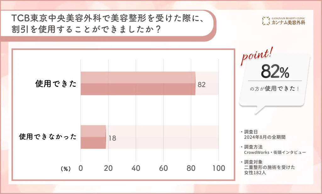 TCB東京中央美容外科で美容整形を受けた際の割引使用率に関するアンケート調査