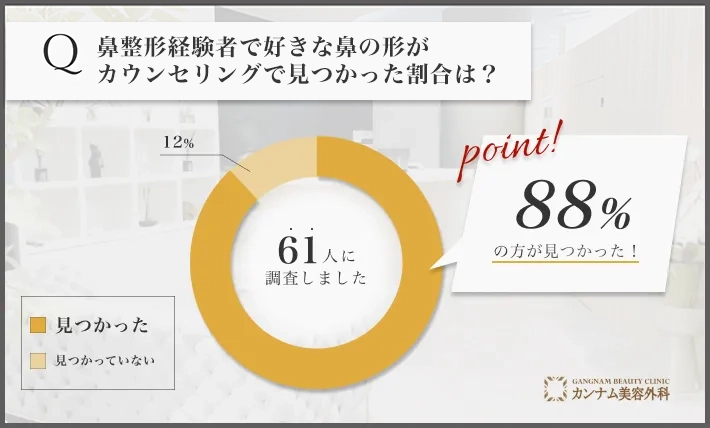 鼻整形に関するアンケート調査「好きな鼻の形がカウンセリングで見つかった割合」